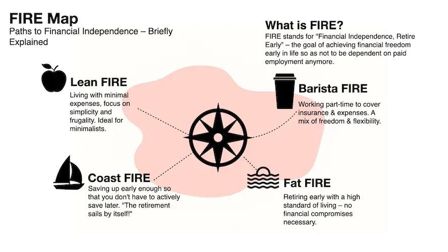 Variations of Concepts of the FIRE Movements